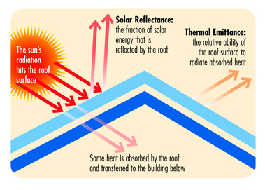 colorado energy efficient roof